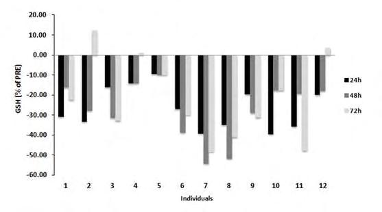 Σχήμα 14: Ποσοστιαία μεταβολή (%) της GSH ανά άτομο στις διάφορες χρονικές στιγμές σε σχέση με πριν τον αγώνα.