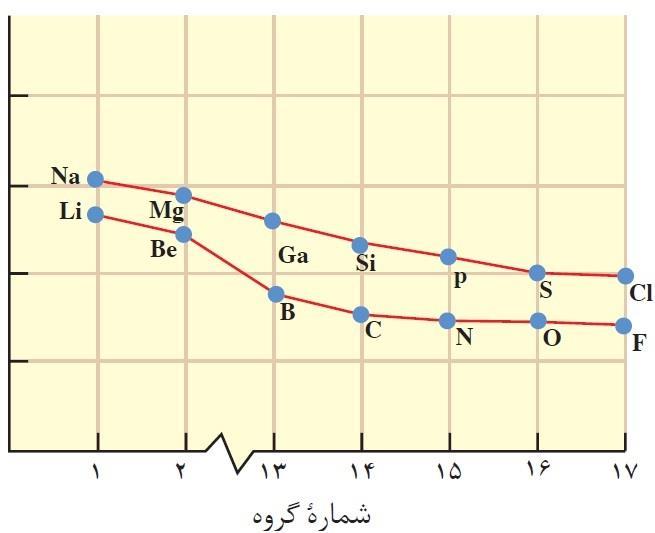 شعاع اتمی و انرژی یونش و الکترونگاتیوی 61 به نصف فاصله ی میان هسته ی دو اتم در یک مولکول دو اتمی شعاع اتمی گفته می شود. دارند.