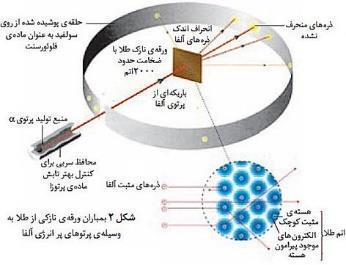 آزمایش ورقه طال رادرفورد منبع تولید پرتوهای آلفا را درون یک محفظه ی سربی قرار داد و در مقابل آن ورقه نازک طال را گذاشت.