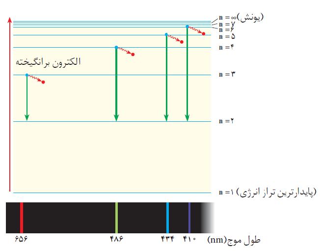 4- این الکترون معموال در پایین ترین تراز انرژی ممکن ( نزدیک ترین مدار به هسته( قرار دارد. به این تراز انرژی حالت پایه می گویند. کامال درست است miladmirzaie۱۴۸@yahoo.