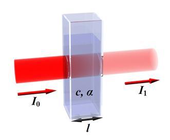 شکل 1-2: اثر جذب ماده در هنگام برخورد نور به آن و I 0 I معموال به صورت درصد بیان میشوند بنابراین شدت تابش جذب شود 50% = 100% است.
