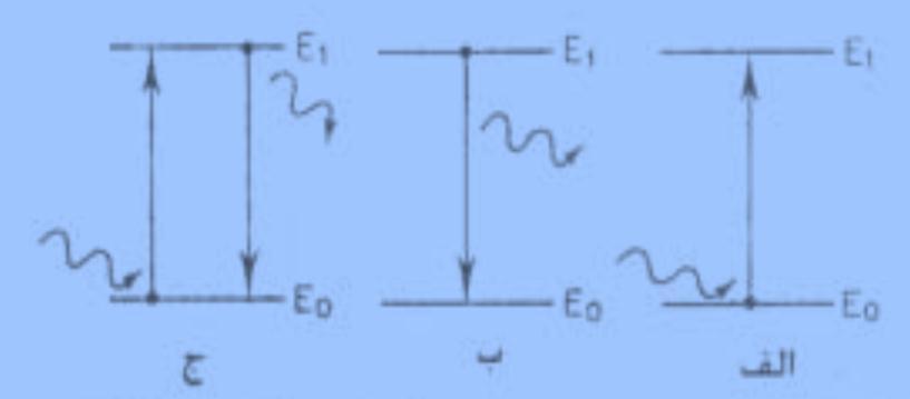 این فرایند مستلزم آن است که یک الکترون از یک اوربیتال اتمی پر به یک اوربیتال با انرژی بیشتر ارتقاء یابد. نظیر آن چه که در شکل 1-1 تصویر )ب( نشان داده شده است فرایند نشر درست برعکس جذب است.