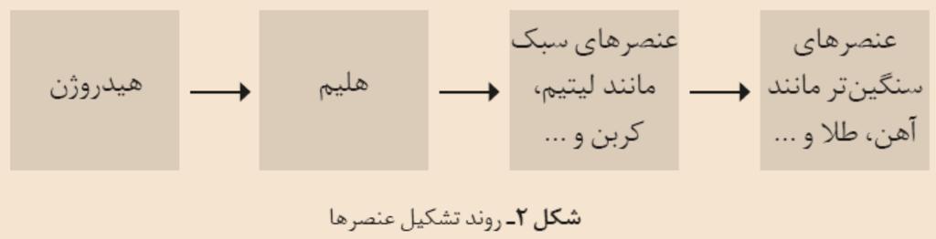 شیمی دهم بدین ترتیب 92 عنصری که در طبیعت یافت میشوند ساخته میشود اما تا عنصر 118 شناخته شده که بقیه عناصر تحت شرایط سخت در آزمایشگاه ساخته میشوند.