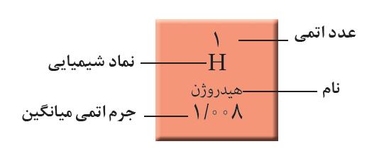 در واقع مندلیف بزرگترین پیشرفت در دسته بندی عناصر را ایجاد کرد )یک معلم شیمی روسی( وی به روند تناوبی عناصر به شیوه ای که امروزه میشناسیم پی برد.