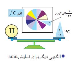 مرجع ابتدا H سپس O و در نهایت ایزوتوپ فراوان کربن یعنی کربنی که 6 پروتون و 6 نوترون داشته باشد قرار گرفت.