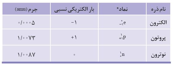 022 از هر چیز را گویند.( از اتم 6 12 C دقیقا برابر 12 گرم میشود.