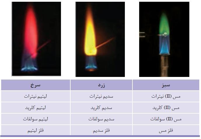 نشر نور و طیف نوری شیمی دهم با مجاورت نمک فلزات یا خود فلزات با شعله رنگ شعله تغییر میکند مثال رنگ شعله فلز سدیم و ترکیبات آن به رنگ زرد در حالی که برای مس و ترکیبات آن سبز رنگ است.