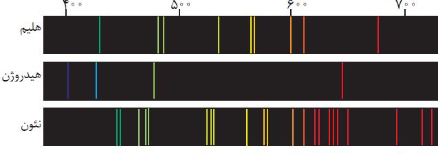 شیمی دهم نور حاصل در شعله و طیف نشری ناشی از الکترون هایی است که انرژی جذب کرده و حال که به حالت پایدار می خواهند تبدیل شوند طول موجی را از خود منتشر می کنند. 61.