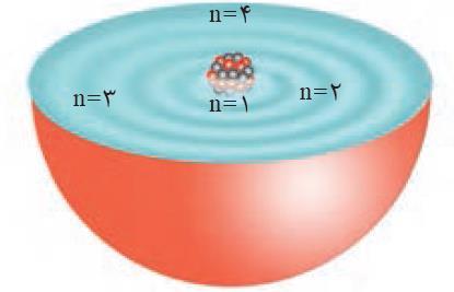 شیمی دهم 1. بطور کلی تا 7=n وجود دارد. )n عدد کوانتومی اصلی نام دارد ) 5. انرژی این الکترون با فاصله آن از هسته و الیه ای که در آن است ارتباط مستقیم دارد.