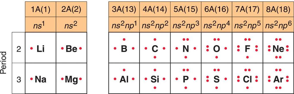 Lewis electron-dot symbols for elements in Periods 2 and 3.