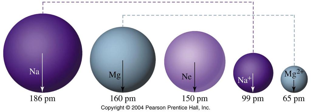 شعاع كاتیونی شعاع کاتیونی از شعاع اتمی کوچکتر است.