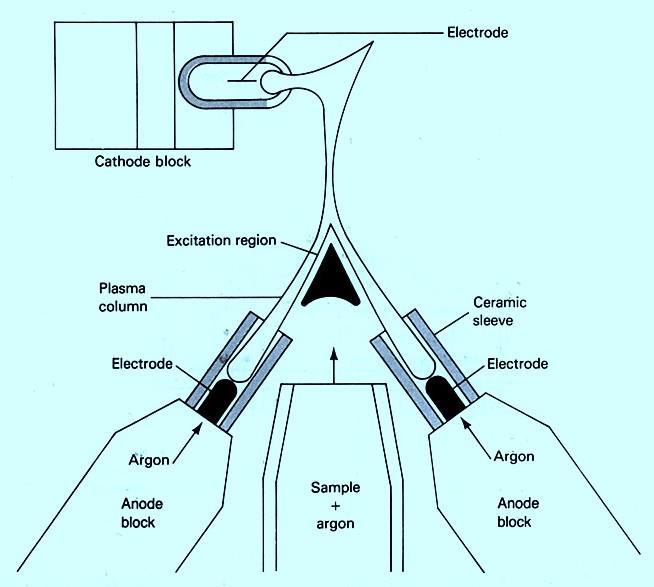 A three-electrode dc plasma jet در سال 1920 توصیف