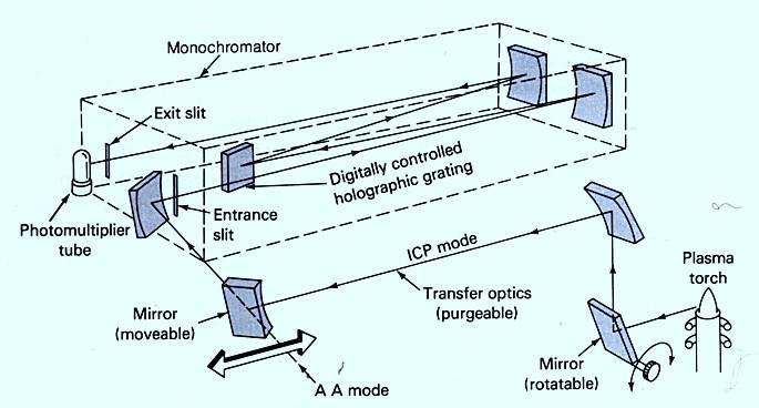 A sequential spectrometer