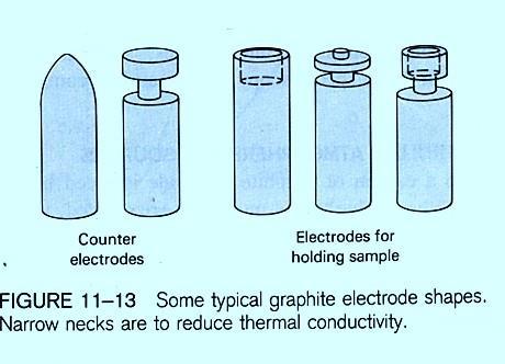 Electrodes for