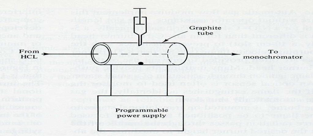 دستگاه جذب اتمی کوره گرافیتی Electrothernal Atomizer در سال L'VOV 1961 نشان داد كه جذب اتمی الكتروترمال داراي حد تشخيص در گستره پيكروگرم است.