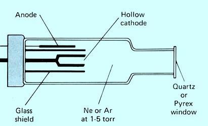 منبع تابش راي ترين منبع خطي: المپ كاتد توخالي lamps) (Hollow cathode راندمان المپ به شکل هندسي و پتانسيل اعمال شده بستگي
