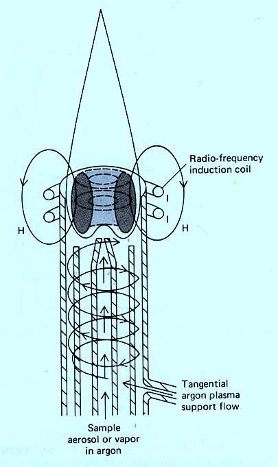 پالسمای جفت شده القائی (ICP) مه پاش نوعي برای ورود نمونه به داخل پالسما جريان گاز آرگون