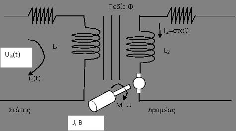 Παράδειγμα Σύνθετου Ηλεκτρομηχανικού Συστήματος: Κινητήρας Συνεχούς Ρεύματος - 4 J: Αδράνεια άξονα B: Τριβή