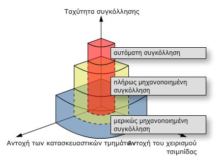 συγκόλλησης των