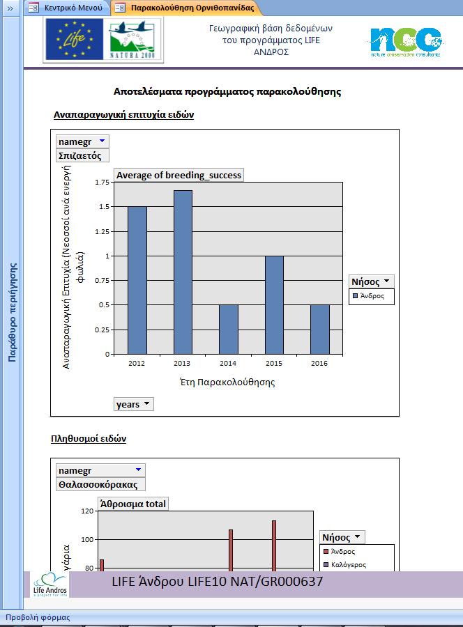 2.4 Αποτελέσματα προγράμματος παρακολούθησης ειδών Στην φόρμα αυτή, παρουσιάζονται συγκεντρωτικά γραφήματα που αφορούν στα: Συγκεντρωτικά αποτελέσματα της καταγεγραμμένης αναπαραγωγικής επιτυχίας των