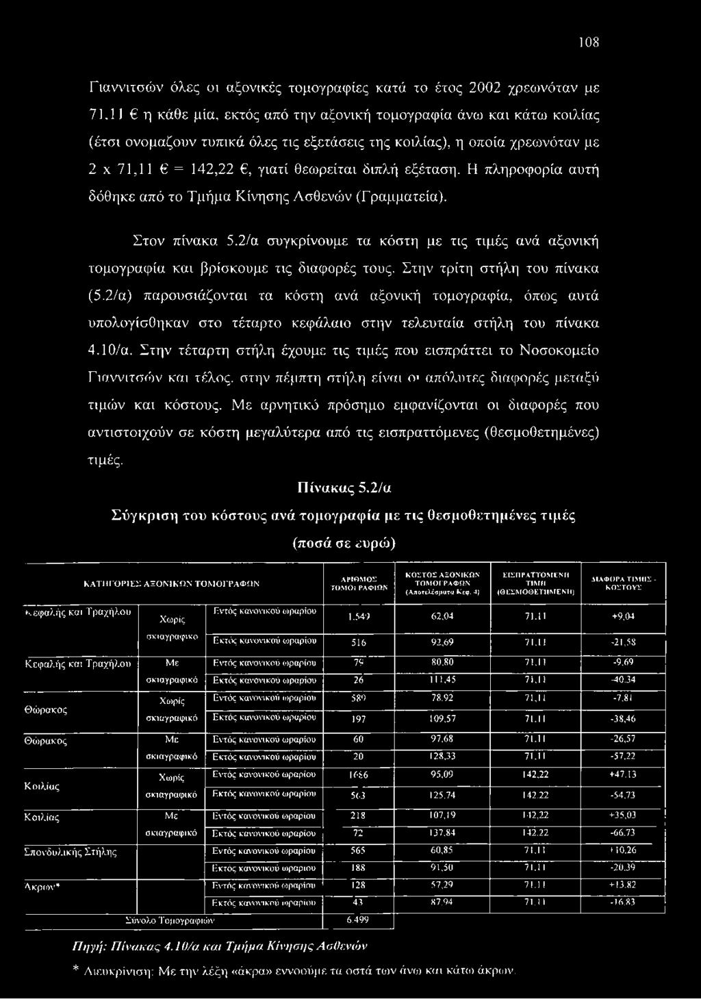 Η πληροφορία αυτή δόθηκε από το Τμήμα Κίνησης Ασθενών (Γραμματεία). Στον πίνακα 5.2/α συγκρίνουμε τα κόστη με τις τιμές ανά αξονική τομογραφία και βρίσκουμε τις διαφορές τους.