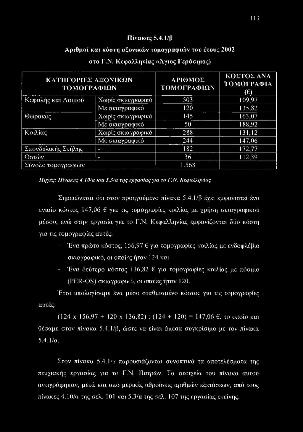 σκιαγραφικό 145 163,07 Με σκιαγραφικό 50 188,92 Κοιλίας Χωρίς σκιαγραφικό 288 131,12 Με σκιαγραφικό 244 147,06 Σπονδυλικής Στήλης - 182 172,77 Οστών - 36 112,39 Σύνολο τομογραφιών 1.