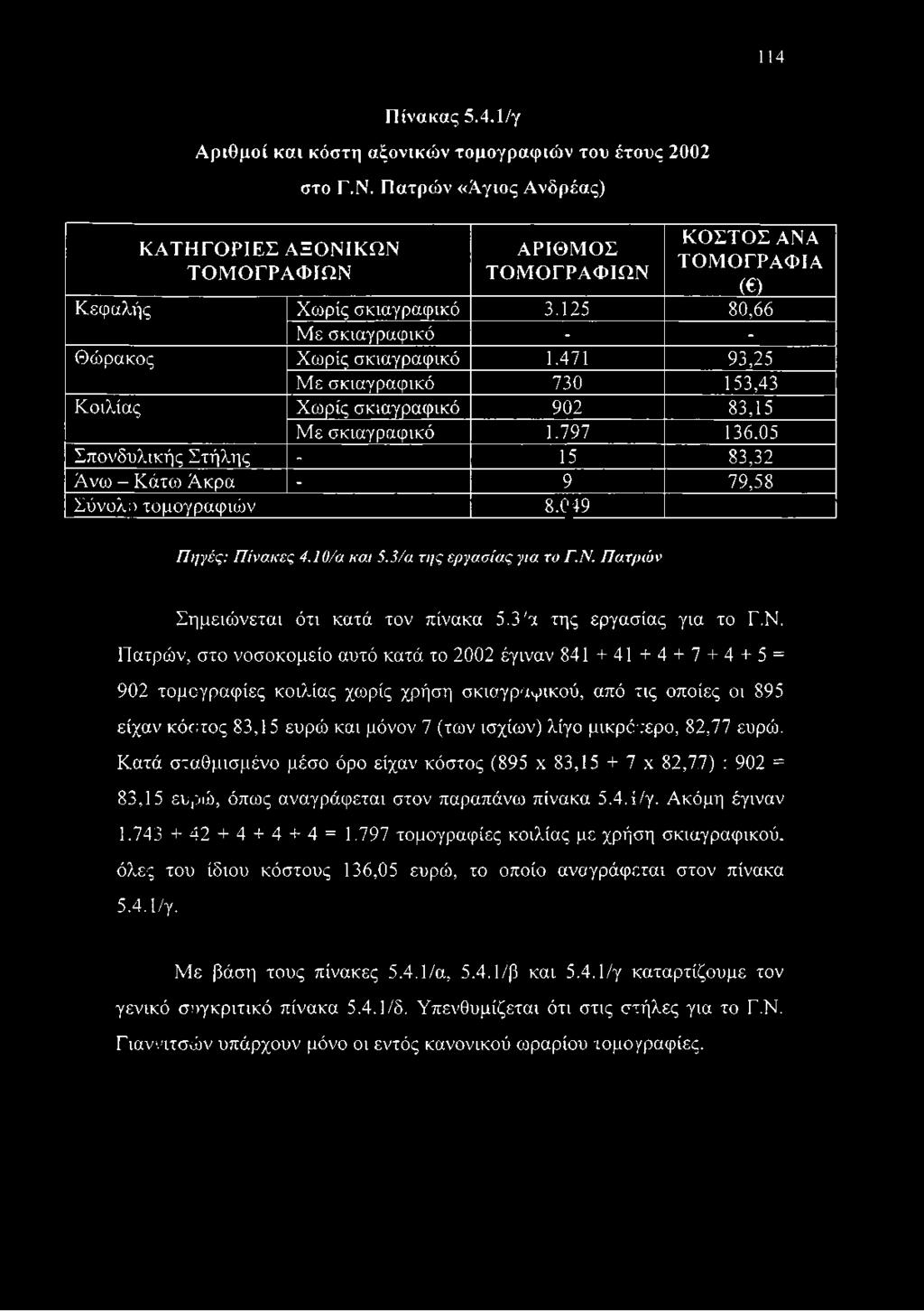 05 Σπονδυλικής Στήλης - 15 83,32 Ανω - Κάτω Άκρα - 9 79,58 Σύνολο τομογραφιών 8.049 Πηγές: Πίνακες 4.10/α και 5.3/α της εργασίας για. το Γ.Ν. Πατρών Σημειώνεται ότι κατά τον πίνακα 5.