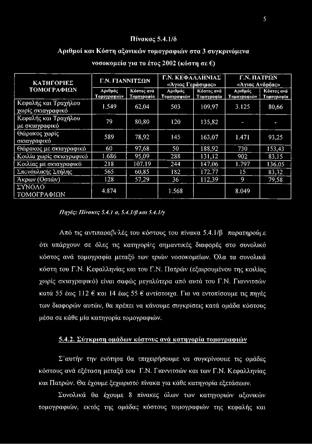 5 ΚΑΤΗΓΟΡΙΕΣ ΤΟΜ ΟΓΡΑΦΙΩΝ Πίνακας 5.4.1/δ Αριθμοί και Κόστη αξονικών τομογραφιών στα 3 συγκρινόμενα νοσοκομεία για το έτος 2002 (κόστη σε ) Γ.Ν. ΓΙΑΝΝΙΤΣΩΝ Α ρ ιθ μ ό ς Τ ο μ ο γ ρ α φ ιώ ν Κ ό σ το ς ανά Τ ο μ ο γ ρ α φ ία Γ.