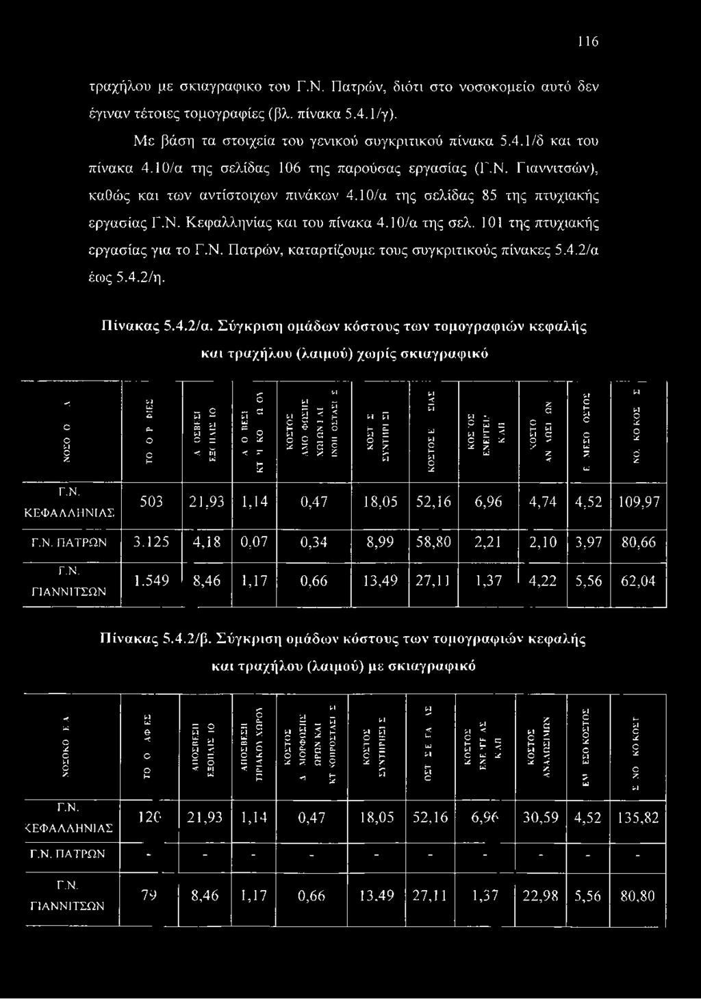 Ν. Πατρών, καταρτίζουμε τους συγκριτικούς πίνακες 5.4.2/α έως 5.4.2/η. Πίνακας 5.4.2/α. Σύγκριση ομάδων κόστους των τομογραφιών κεφαλής και τραχήλου (λαιμού) χωρίς σκιαγραφικό < ο ΟΜ Ο Ζ Γ.Ν.