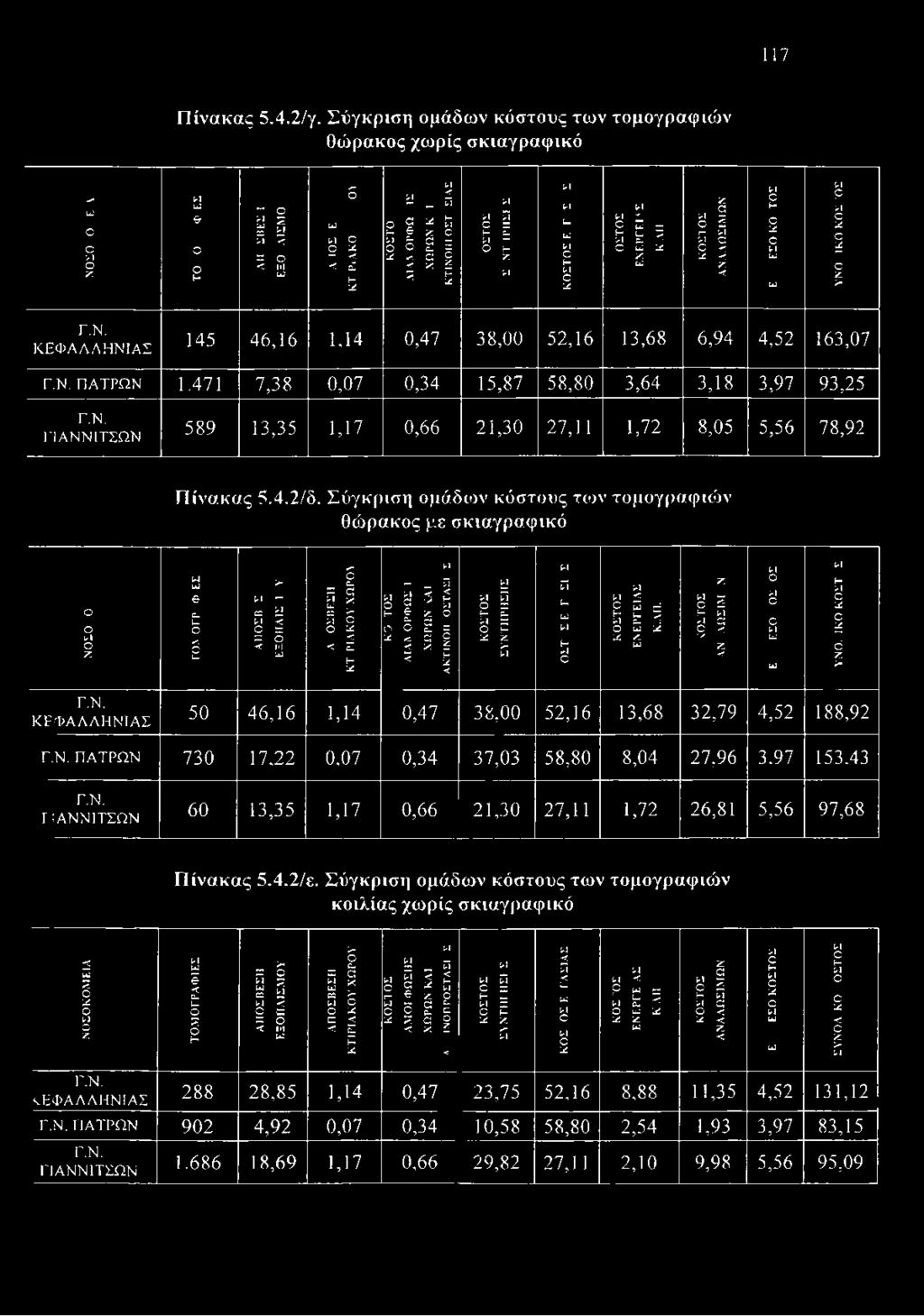 ΚΕΦΑΛΛΗΝΙΑΣ 145 46,16 1,14 0,47 38,00 52,16 13,68 6,94 4,52 163,07 Γ.Ν. ΠΑΤΡΩΝ 1.471 7,38 0,07 0,34 15,87 58,80 3,64 3,18 3,97 93,25 Γ.Ν. ΓΙΑΝΝΙΤΣΩΝ 589 13,35 1,17 0,66 21,30 27,11 1,72 8,05 5,56 78,92 Ο Ο ΜΟΖ Πίνακας 5.