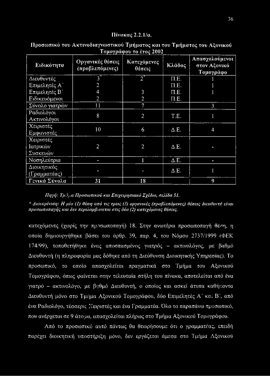 36 Πίνακας 2.2.1/α.