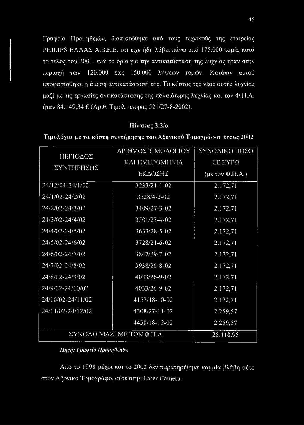 Το κόστος της νέας αυτής λυχνίας μαζί με τις εργασίες αντικατάστασης της παλαιότερης λυχνίας και τον Φ.Π.Α. ήταν 84.149,34 (Αριθ. Τιμολ. αγοράς 521/27-8-2002). Πίνακας 3.