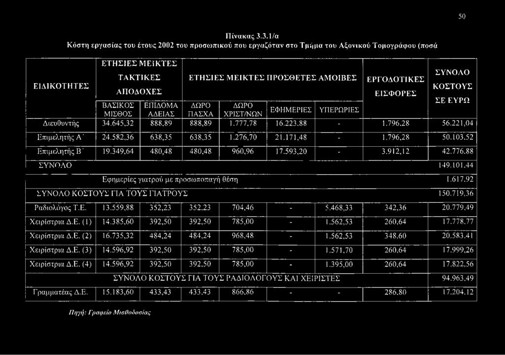 ΚΟΣΤΟΥΣ ΑΠΟΔΟΧΕΣ ΕΙΣΦΟΡΕΣ ΣΕ ΕΥΡΩ ΒΑΣΙΚΟΣ ΕΠΙΔΟΜΑ ΔΩΡΟ ΔΩΡΟ ΕΦΗΜΕΡΙΕΣ ΥΠΕΡΩΡΙΕΣ ΜΙΣΘΟΣ ΑΔΕΙΑΣ ΠΑΣΧΑ ΧΡΙΣΤ/ΝΩΝ Διευθυντής 34.645,32 888,89 888,89 1.777,78 16.223,88-1.796,28 56.