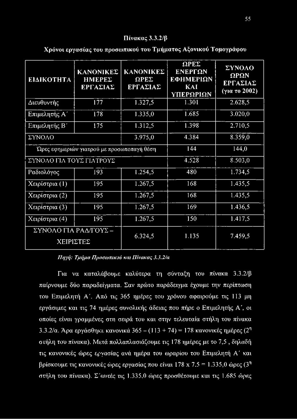 2002) Διευθυντής 177 1.327,5 1.301 2.628,5 Επιμελητής Α' 178 1.335,0 1.685 3.020,0 Επιμελητής Β ' 175 1.312,5 1.398 2.710,5 ΣΥΝΟΛΟ 3.975,0 4.384 8.