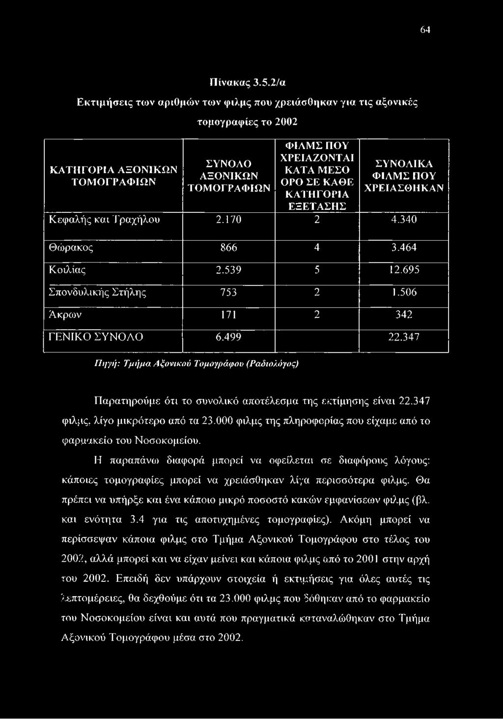 ΚΑΤΗΓΟΡΙΑ ΕΞΕΤΑΣΗΣ ΣΥΝΟΛΙΚΑ ΦΙΛΜΣ ΠΟΥ ΧΡΕΙΑΣΘΗΚΑΝ Κεφαλής και Τραχήλου 2.170 2 4.340 Θώ ράκος 866 4 3.464 Κοιλίας 2.539 5 12.695 Σπονδυλικής Στήλης 753 2 1.506 Άκρων 171 2 342 ΓΕΝΙΚΟ ΣΥΝΟΛΟ 6.499 22.