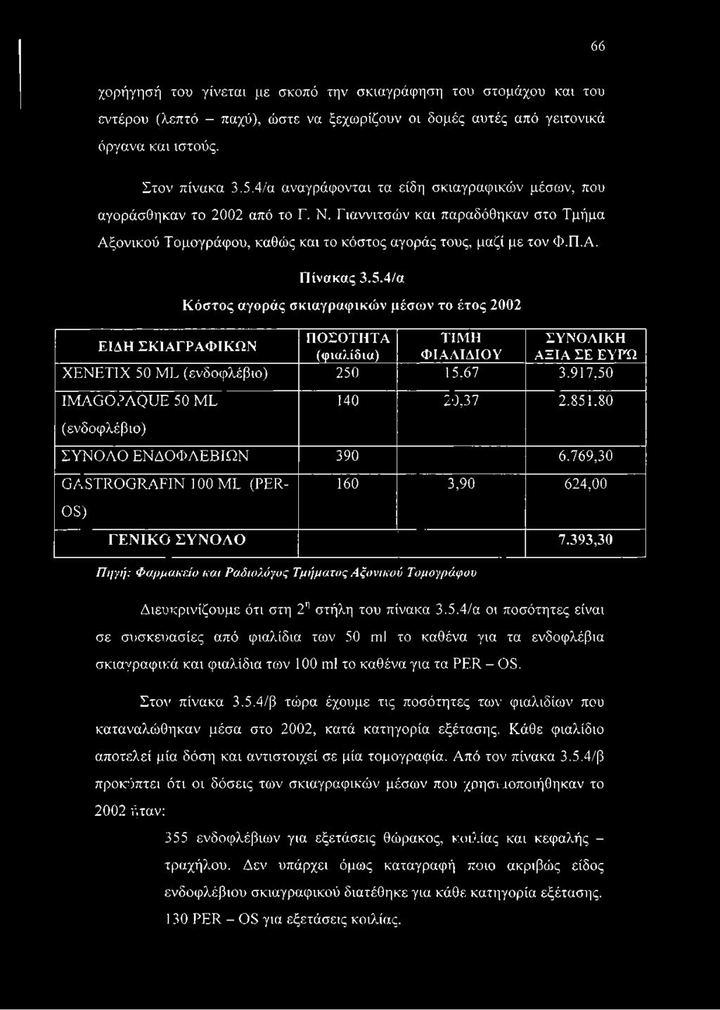 5.4/α Κόστος αγοράς σκιαγραφικών μέσων το έτος 2002 ΠΟΣΟΤΗΤΑ ΤΙΜΗ ΣΥΝΟΛΙΚΗ ΕΙΔΗ ΣΚΙΑΓΡΑΦΙΚΩΝ (φιαλίδια) ΦΙΑΛΙΔΙΟΥ ΑΞΙΑ ΣΕ ΕΥΡΏ ΧΕΝΕΤΙΧ 50 ML (ενδοφλέβιο) 250 15,67 3.