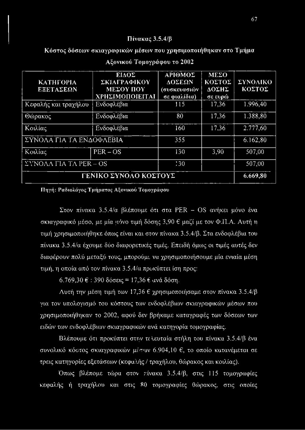 φιαλίδια) ΜΕΣΟ ΚΟΣΤΟΣ ΔΟΣΗΣ σε ευρώ ΣΥΝΟΔΙΚΟ ΚΟΣΤΟΣ Κεφαλής και τραχήλου Ενδοφλέβια 115 17,36 1.996,40 Θώρακος Ενδοφλέβια 80 17,36 1.388,80 Κοιλίας Ενδοφλέβια 160 17,36 2.