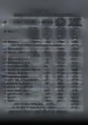 69 Πίνακας 3.5.5/α Κόστος κατανάλωσης λοιπών υλικών (πλην φαρμάκων) για το 2002 α/α ΕΙΔΟΣ ΑΝΑΛΩΣΙΜΟΥ ΠΟΣΟΤΗΤΑ ΤΙΜΗ ΜΟΝΑΔΑΣ (με τον Φ.Π.Α.) ΣΥΝΟΛΙΚΗ ΑΞΙΑ σε ευρώ (με τον Φ.Π.Α.) *> 5 cc 1.
