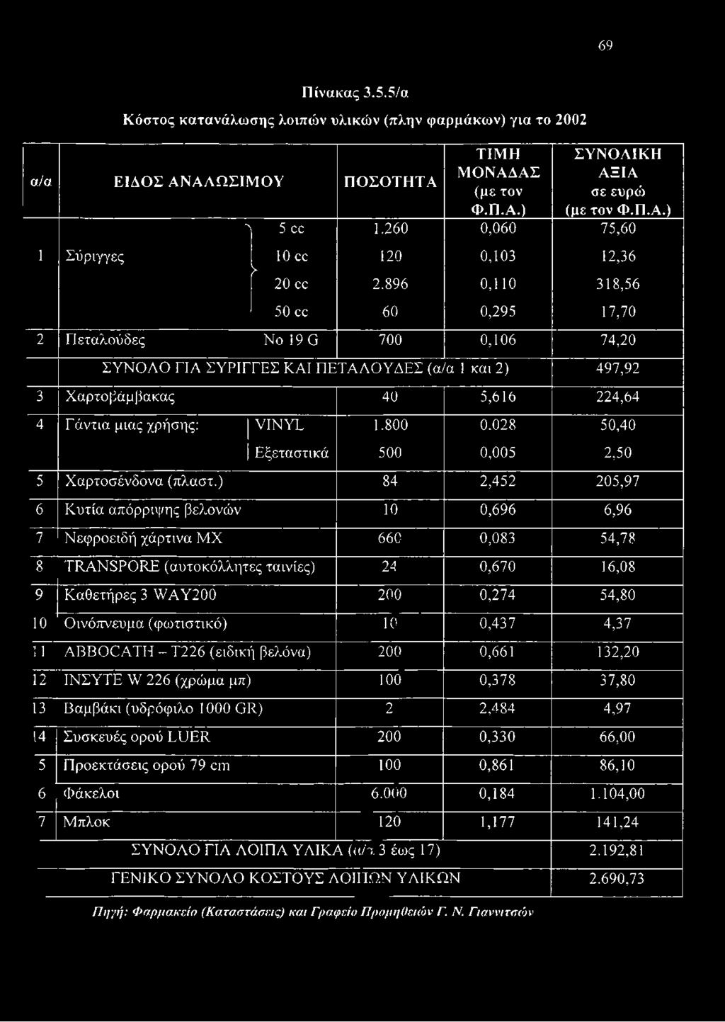 896 0,110 318,56 50 cc 60 0,295 17,70 2 Πεταλούδες No 19 G 700 0,106 74,20 ΣΥΝΟΛΟ ΓΙΑ ΣΥΡΙΓΓΕΣ ΚΑΙ ΠΕΤΑΛΟΥΔΕΣ (α/α 1 και 2) 497,92 3 Χαρτοβάμβακας 40 5,616 224,64 4 Γάντια μιας χρήσης: VINYL 1.800 0.