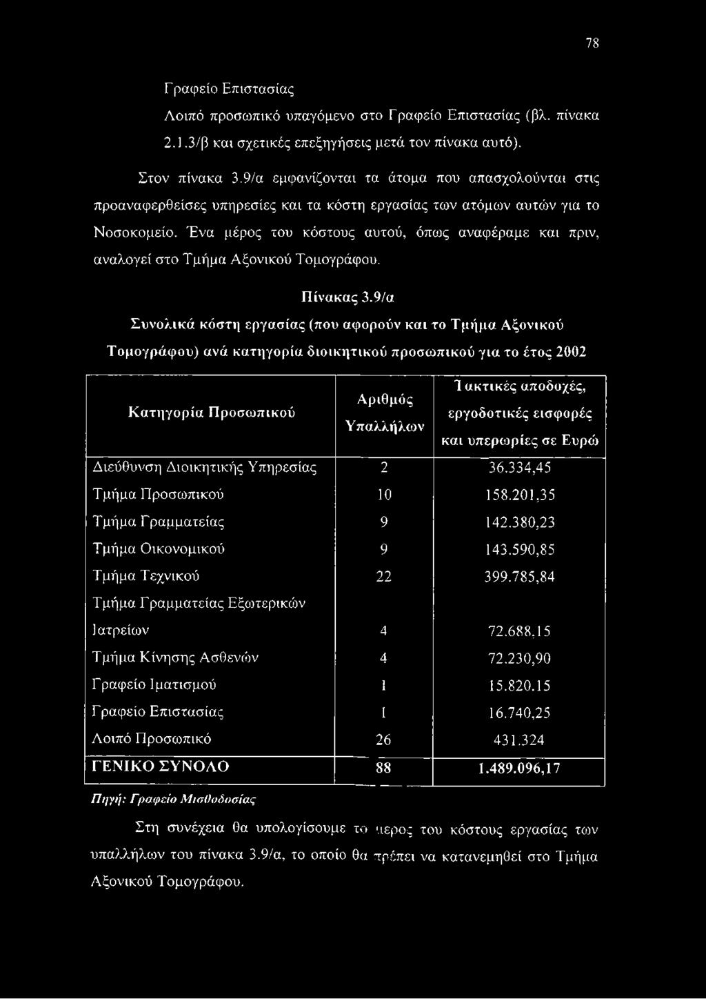 Ένα μέρος του κόστους αυτού, όπως αναφέραμε και πριν, αναλογεί στο Τμήμα Αξονικού Τομογράφου. Πίνακας 3.