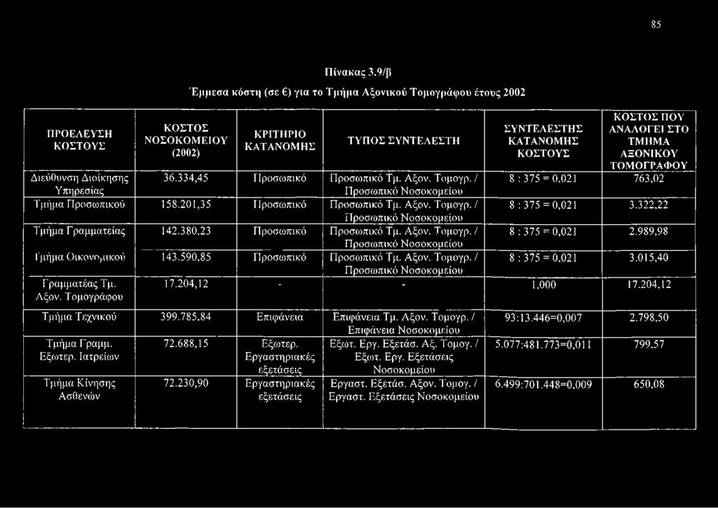 Διοίκησης 36.334,45 Προσωπικό Προσωπικό Τμ. Αξον. Τομογρ. / 8 : 375 = 0,021 763,02 Υπηρεσίας Προσωπικό Νοσοκομείου Τμήμα Προσωπικού 158.201,35 Προσωπικό Προσωπικό Τμ. Αξον. Τομογρ. / 8 : 375 = 0,021 3.