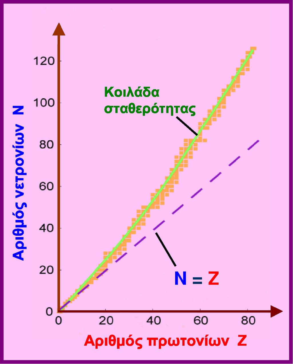 Χάρτης Νουκλιδίων ΠΡΟΥ 016 X.T. 12 (Ενέργεια ασυµµετρίας ) Για Για τις τις περιοχές (Z (Z = N = 20 20,, A = 40) 40) οι οι απωστικέςδυνάµεις Coulomb είναι είναι ασήµαντες.