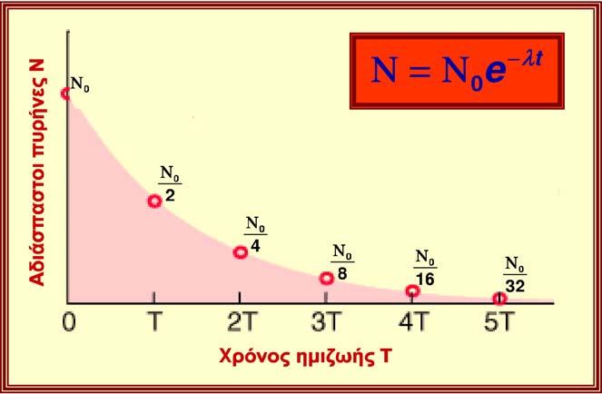 Χρόνος ηµιζωής ή υποδιπλασιασµού T 1/2 ΠΡΟΥ 016 X.T. N N λt ln2 0.