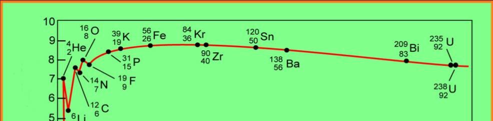 MAZ (, ) A f = = M( A, Z ) A= f A A Κλάσµα σύνδεσης Έλλειµµα µάζας BZ (, A) A = Zm + ( A Z) m m A p n N Ενέργεια συνδέσεως