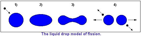 Ηµιεµπειρικός τύπος µάζας του Weizsäcker 9 Πρότυπο µοντέλο της υγρής σταγόνας Πρότυπο µοντέλο της υγρής σταγόνας 1) Ο πυρήνας είναι παρόµοιος µε σταγόνα και όλοι οι πυρήνες έχουν σταθερή πυκνότητα 2)