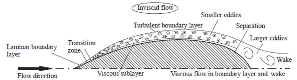 Laminar sublayer Πραγματικό πλοίο : κοντά στην πλώρη η ροή είναι