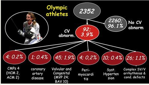 Cardiac disorders in Elite Athletes 10-year period (Olympic Games in Athens 2004 to Sochi 2014) Serious pathological conditions Hypertrophic and arrhythmogenic cardiomyopathy (0.