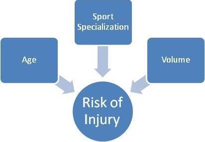 SPORT SPECIALIZATION The intensive, year-round training in a single sport at the exclusion of other sports Early sport specialization May increase rates of overuse injury