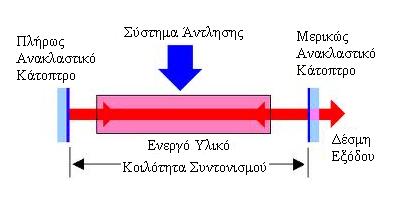 Κεφάλαιο 4 Lasers και μηχανισμοί αλληλεπίδρασής τους Κεφάλαιο 4: Lasers και μηχανισμοί αλληλεπίδρασής τους 4.1 Lasers Μία διάταξη laser αποτελείται από δύο κύρια τμήματα.