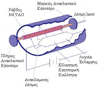 Κεφάλαιο 4 Lasers και μηχανισμοί αλληλεπίδρασής τους Υπάρχουν διάφοροι τύποι laser, όμως θα αναφερθούν μόνο αυτοί στους οποίους ανήκουν τα laser που χρησιμοποιήθηκαν σ αυτήν την εργασία. 4.2 Lasers μονωτών με προσμίξεις Ένας τύπος laser που χρησιμοποιήθηκε είναι laser μονωτών με προσμίξεις ή όπως αναφέρεται σε παλαιότερη βιβλιογραφία, στερεάς κατάστασης.